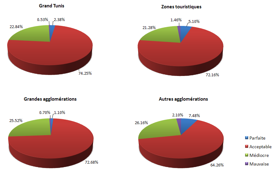 Qualité autive des communications - Tunisie Telecom